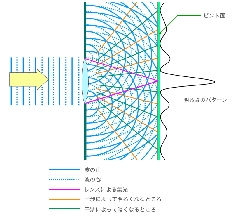 レンズの縁で回折された光