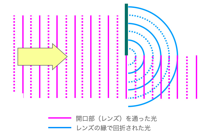 レンズの縁で回折される光