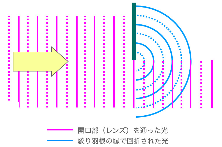 絞り羽根による回折