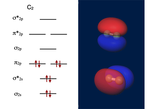 C2分子の分子軌道