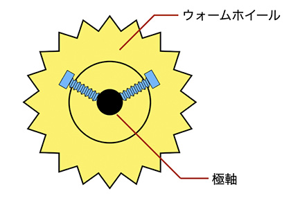 極軸を固定