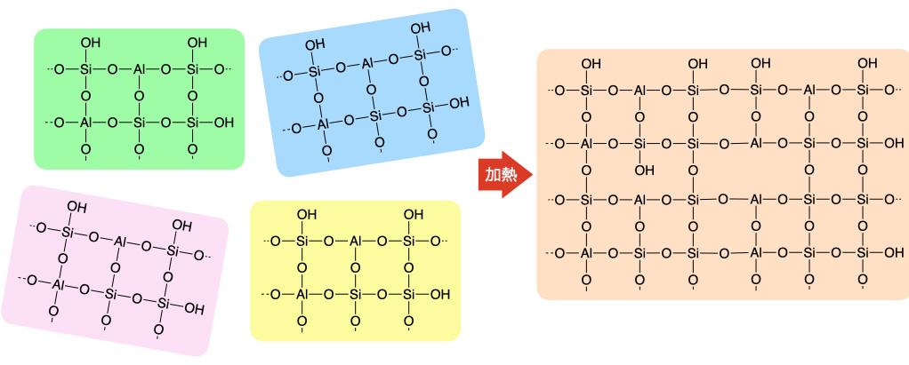粘土を焼くとその中の鉱物が化学結合のネットワークで繋がる