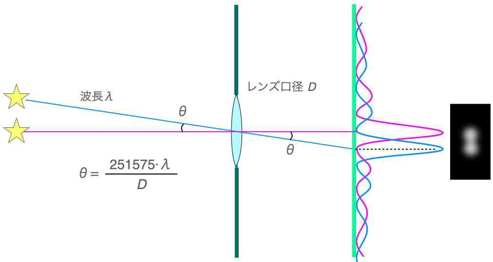 ドーズの限界とかレイリーの限界とか
