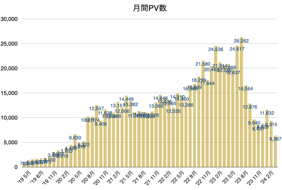 PVが激減！