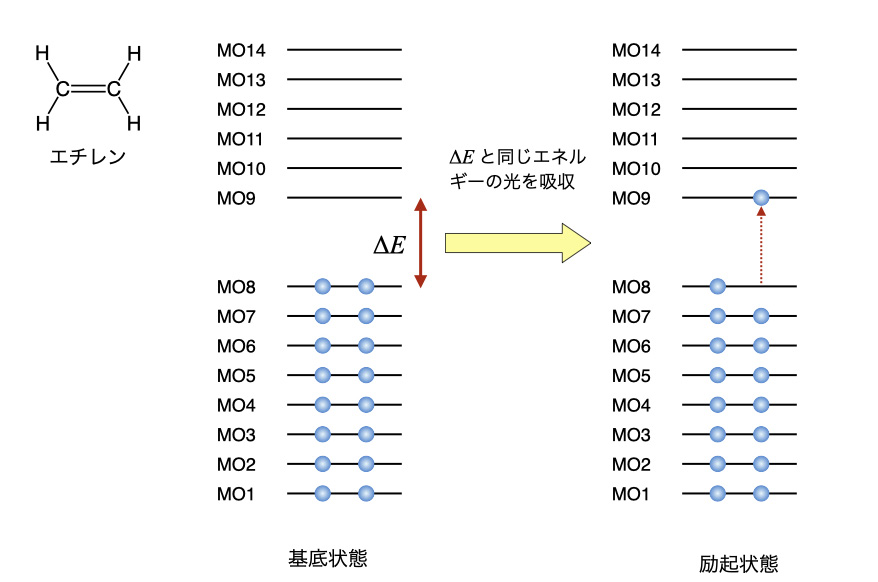 エチレン分子に光が当たると…