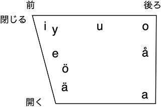 スウェーデン語の母音：声を口の前の方で出すか後ろの方で出すか＆口を開くか閉じるか