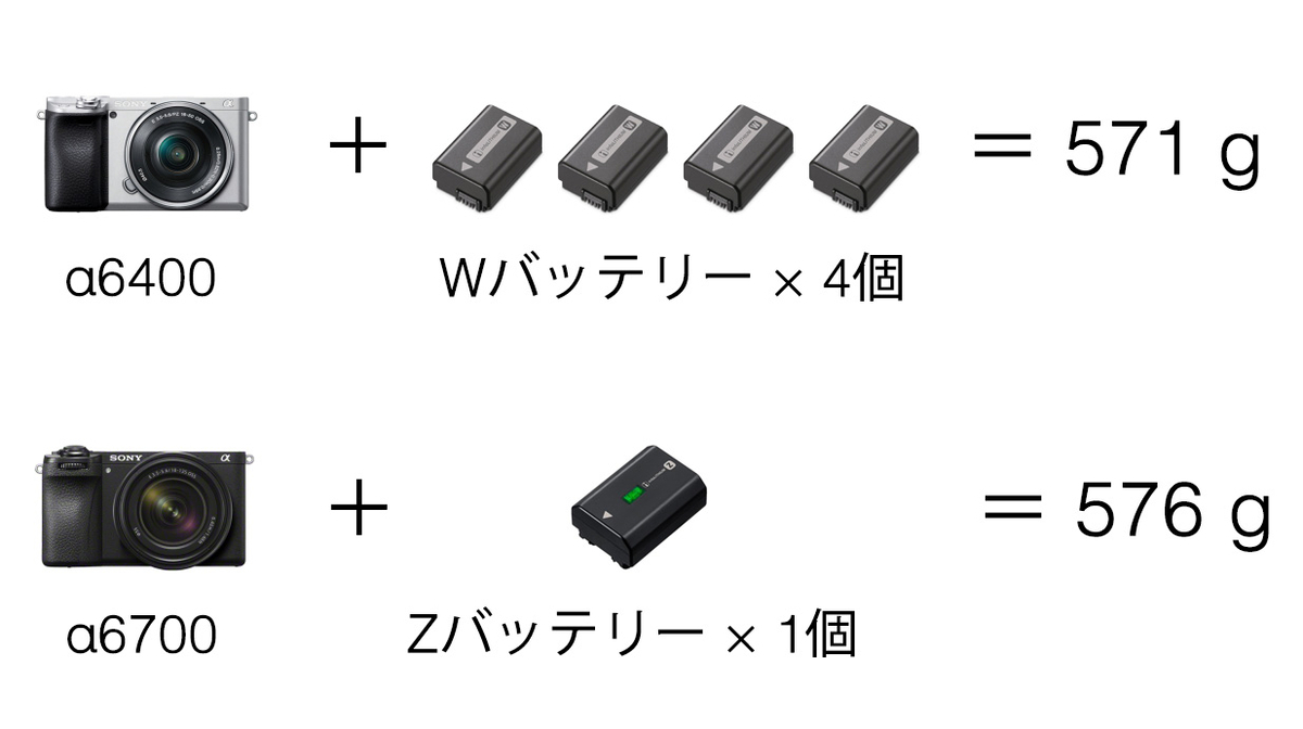 バッテリーの持ちを考えるとトータルの重さはトントン