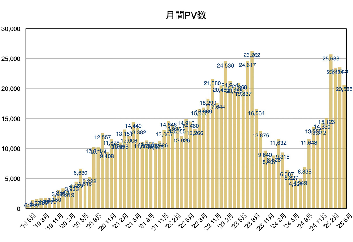 PVはほぼ2年前のレベルに回復しました