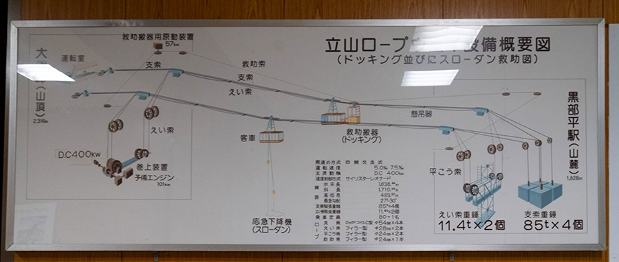 立山ロープウェイは，途中に鉄塔がありません