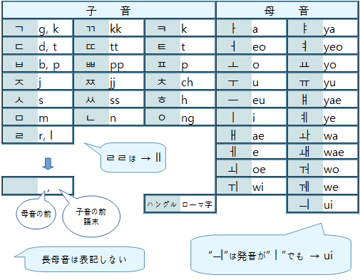 ハングルのローマ字表記法は難しい 국어의 로마자 표기법 かわいい韓国語 ハングル 귀여운 한국어 한글