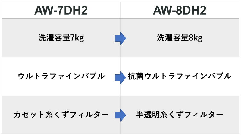 42048円 【数量限定】 東芝 TOSHIBA 全自動洗濯機 ZABOON ザブーン 洗濯7.0kg AW-7DH2-W ピュアホワイト 標準設置無料 42048円 【数量限定】 東芝 TOSHIBA 全自動洗濯機 ZABOON ザブーン 洗濯7.0kg AW-7DH2-W ピュアホワイト 標準設置無料