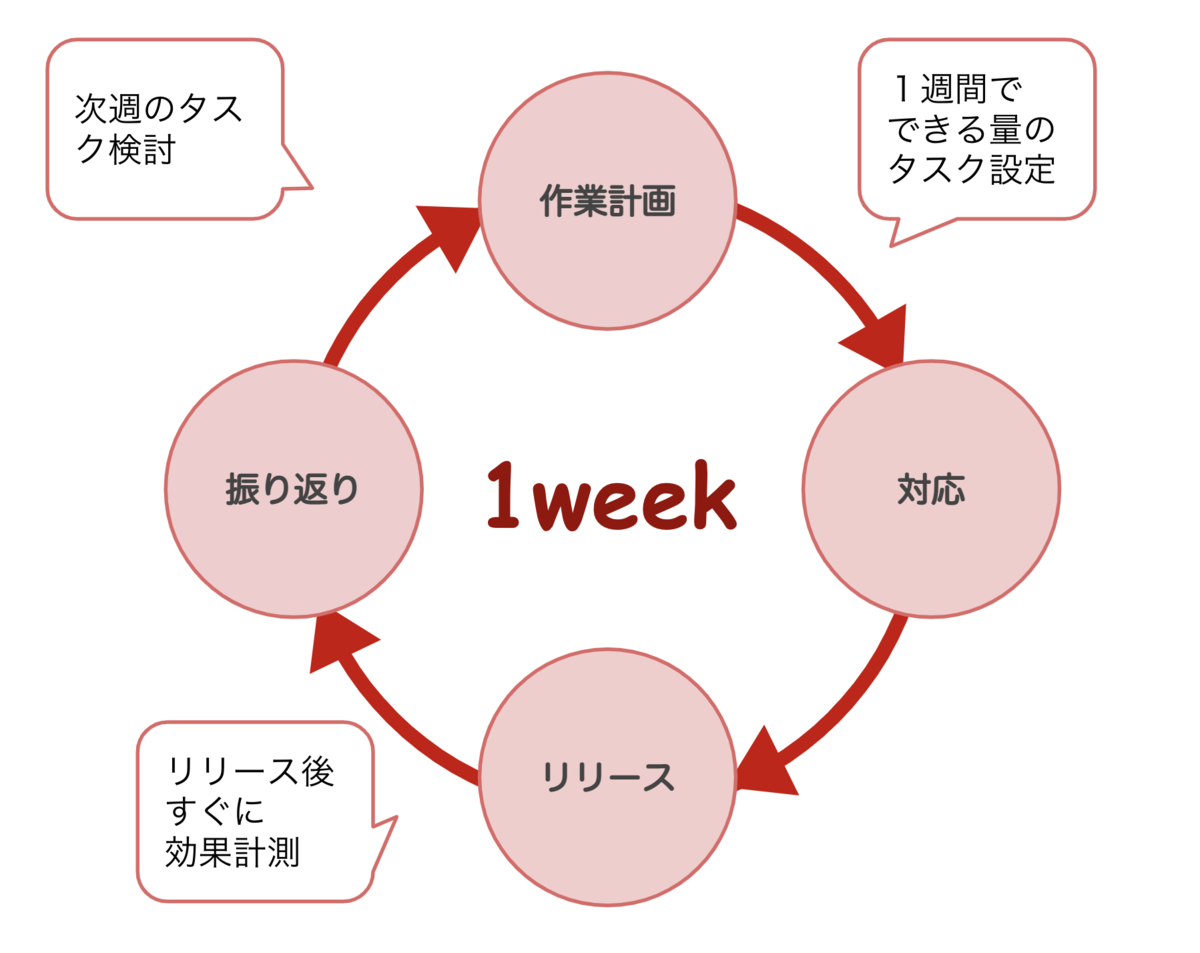 振り返りサイクルの図
