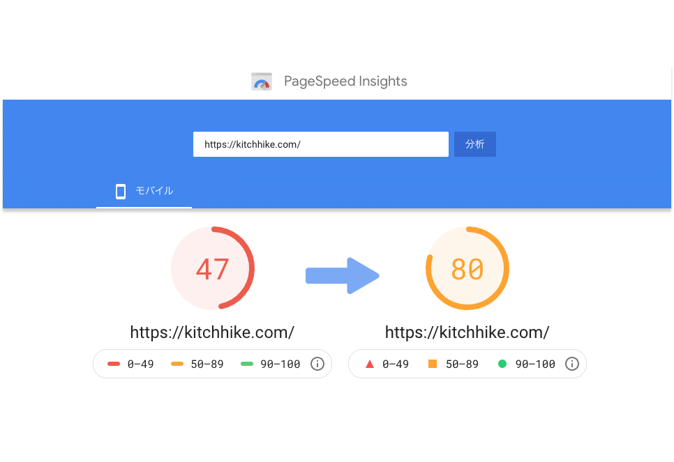 PageSpeedモバイルの点数が47点から80点に改善している画像
