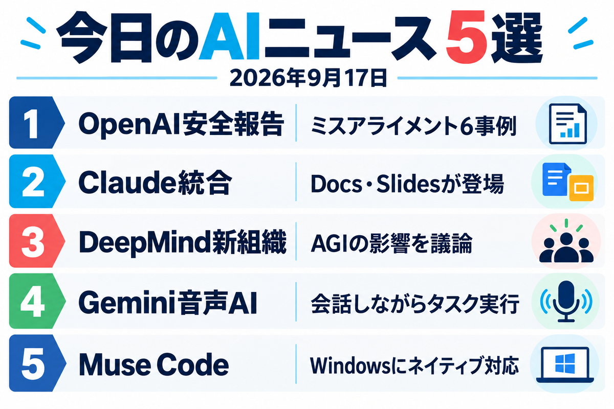 2026年9月17日のAIニュース5選。OpenAIの安全報告、Claude統合、DeepMind新組織、Gemini音声AI、Muse Codeの要点をまとめた画像