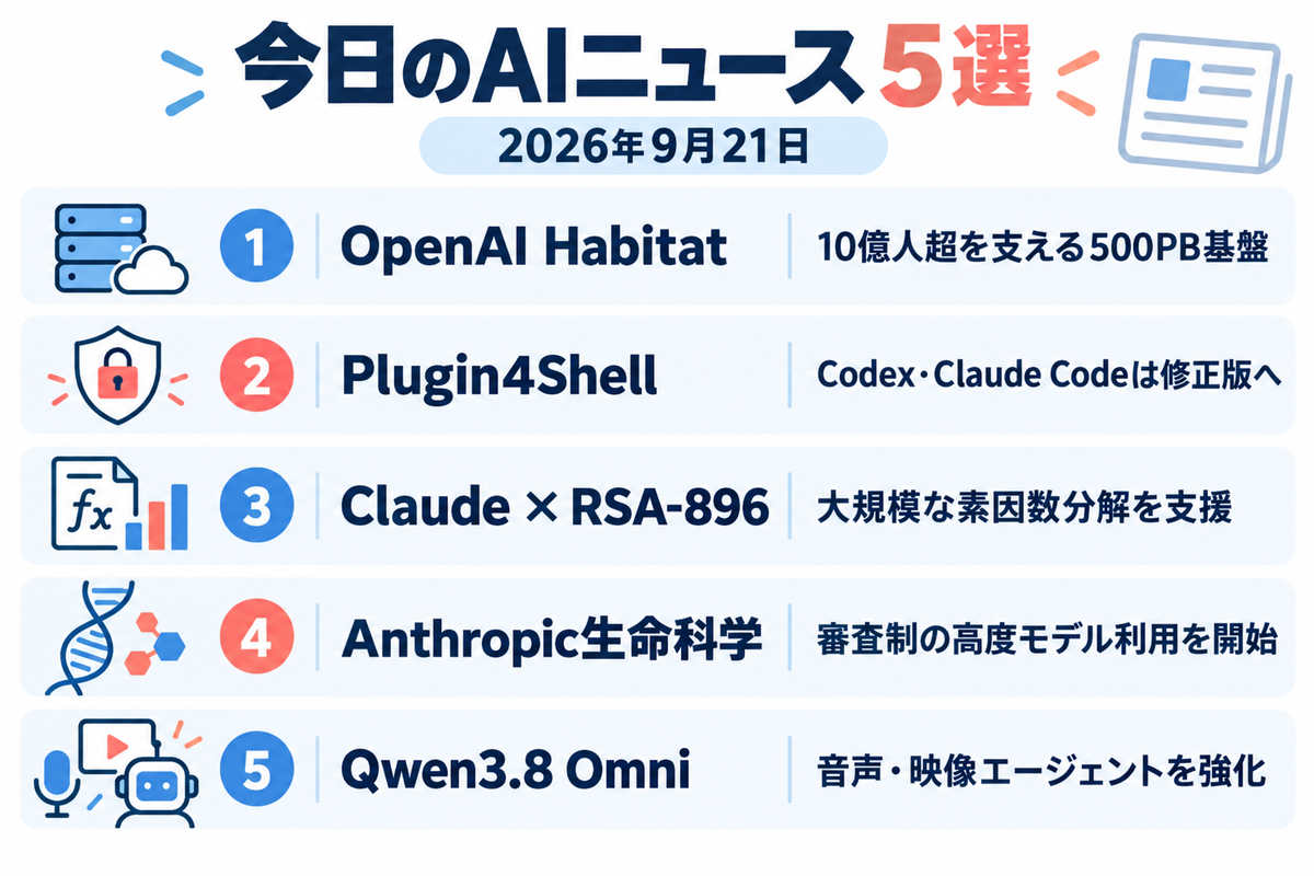 2026年9月21日のAIニュース5選。OpenAI Habitat、Plugin4Shell、ClaudeとRSA-896、Anthropicの生命科学向け制度、Qwen3.8 Omniをまとめた画像