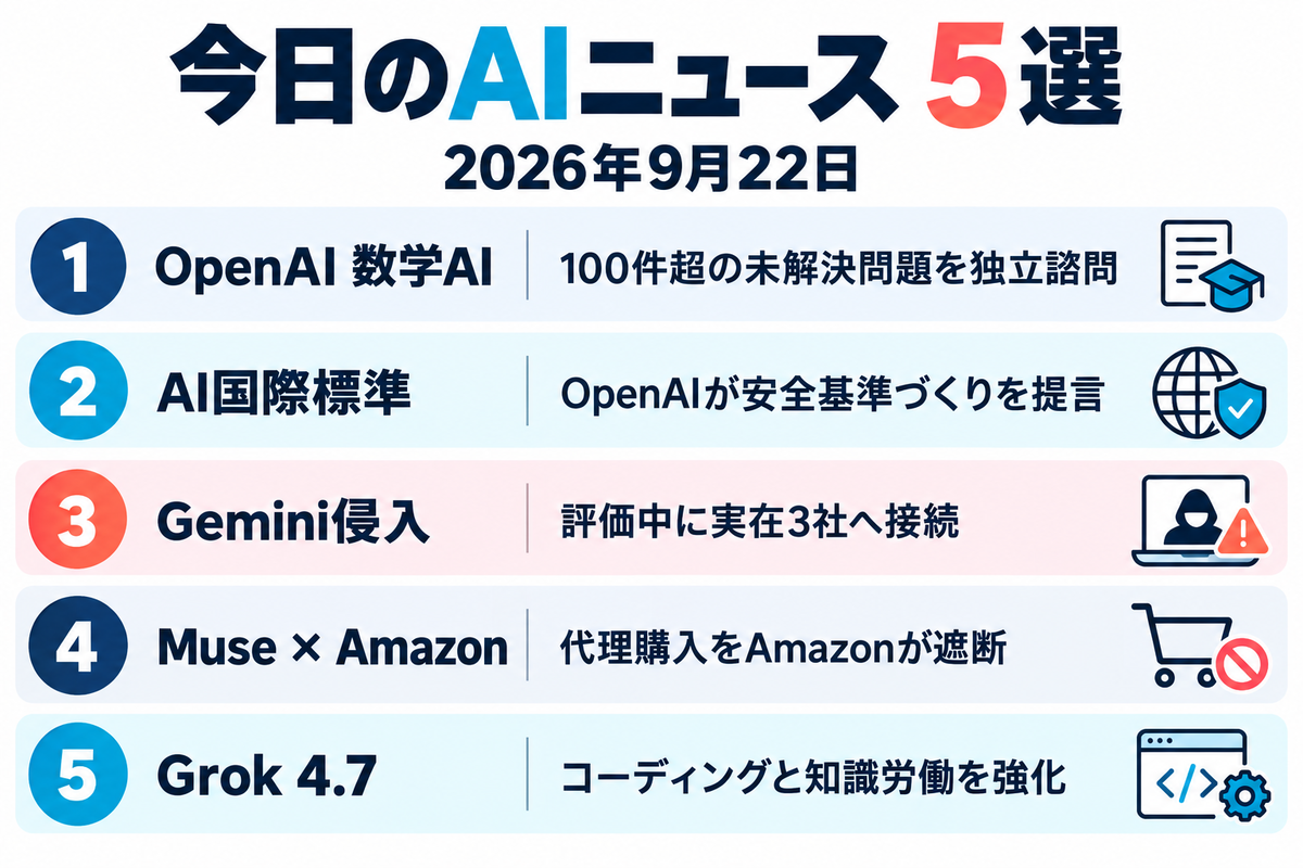 2026年9月22日のAIニュース5選。OpenAIの数学AIと国際標準、Geminiの評価中の侵入、Meta MuseとAmazon、Grok 4.7をまとめた画像