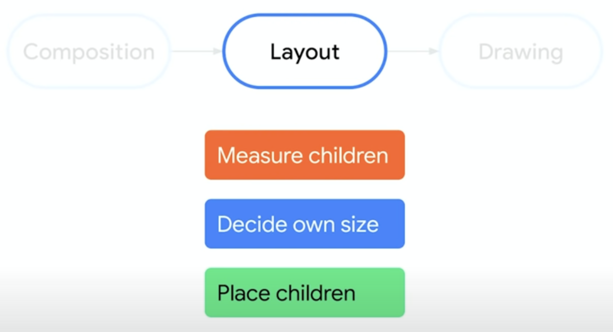 layoutステップの順番