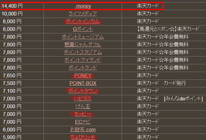ドットマネーがダントツの還元率