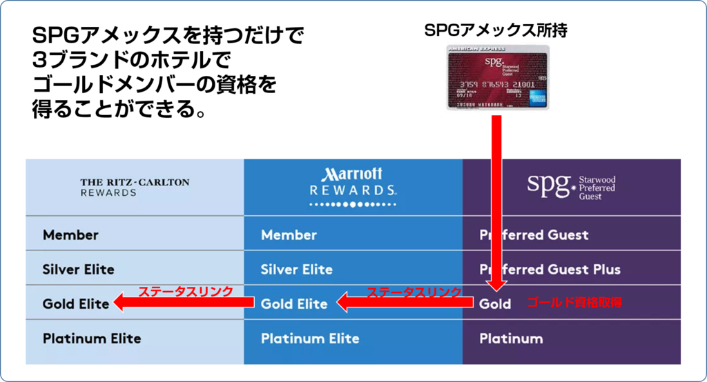 SPGアメックスのステータスリンク