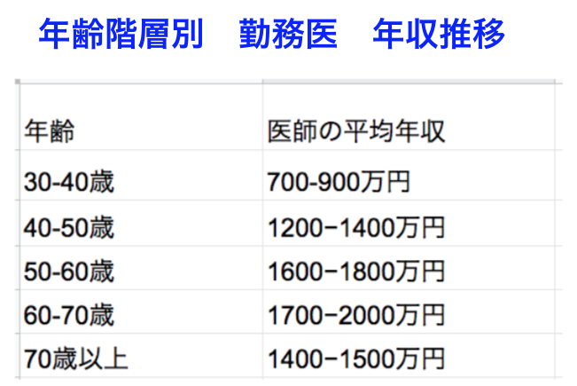 医師の年収推移 ライフスタイル 自分の場合と検証してみた 確率を制するものは人生を制する 医師の年収推移 ライフスタイル 自分の場合と検証してみた 確率を制するものは人生を制する
