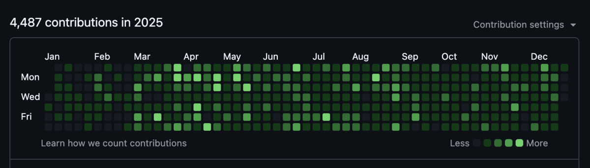 2025 年の GitHub の Contribution の図。4487 Contributions した模様