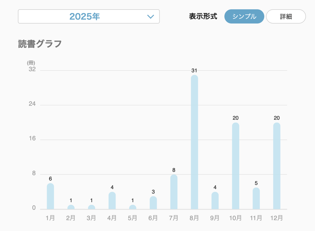 2025 年の読書記録。合計 104 冊読了。内訳は 1 月: 6 冊, 2 月: 1 冊, 3 月: 1 冊, 4 月: 4 冊, 5 月: 1 冊, 6 月: 3 冊, 7 月: 8 冊, 8 月: 31 冊, 9 月: 4 冊, 10 月: 20 冊, 11 月: 5 冊, 12 月: 20 冊