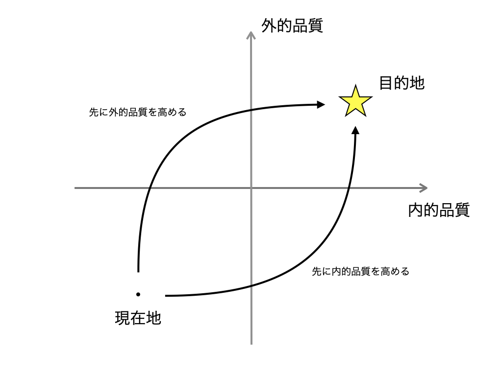 外的品質と内的品質の四象限図. 外的品質と内的品質の両方が低い現在地から, 両方が高い目的地に向かって, 先に外的品質と内的品質のいずれかを高める二つのルートがある