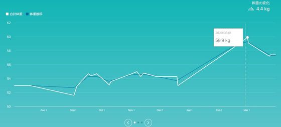 体重（fitbit）