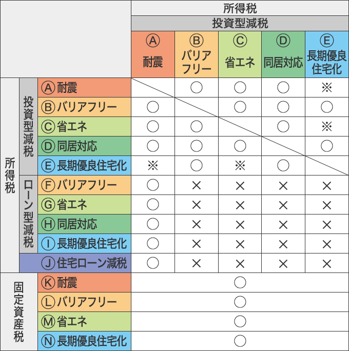 お役立ち情報 知っておきたい減税制度の組み合わせと利用の流れ リフォームタイムズ Suumo リフォーム リノベーションのプロが発信する情報 お役立ち情報 知っておきたい減税制度の組み合わせと利用の流れ リフォームタイムズ Suumo リフォーム リノベーションのプロが発信する情報