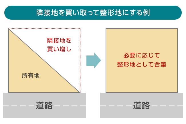 隣接地を買い取って整形地にするイメージ図