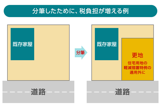 分筆したために税負担が増える例