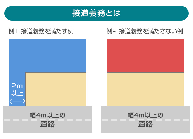 接道義務のイメージ図
