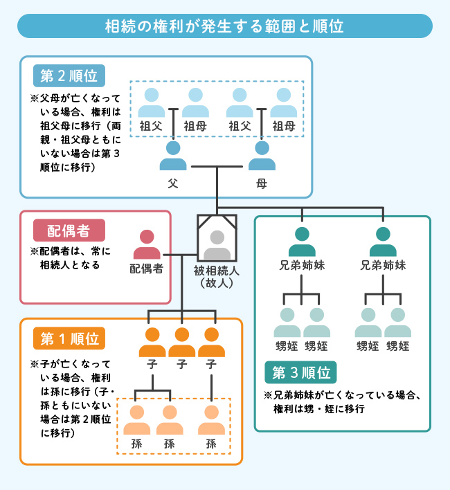 相続人の範囲と順序