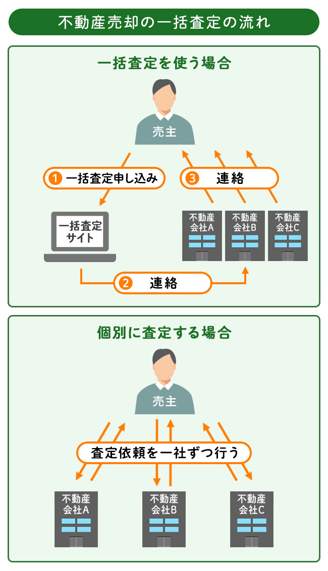 不動産売却の一括査定の流れ