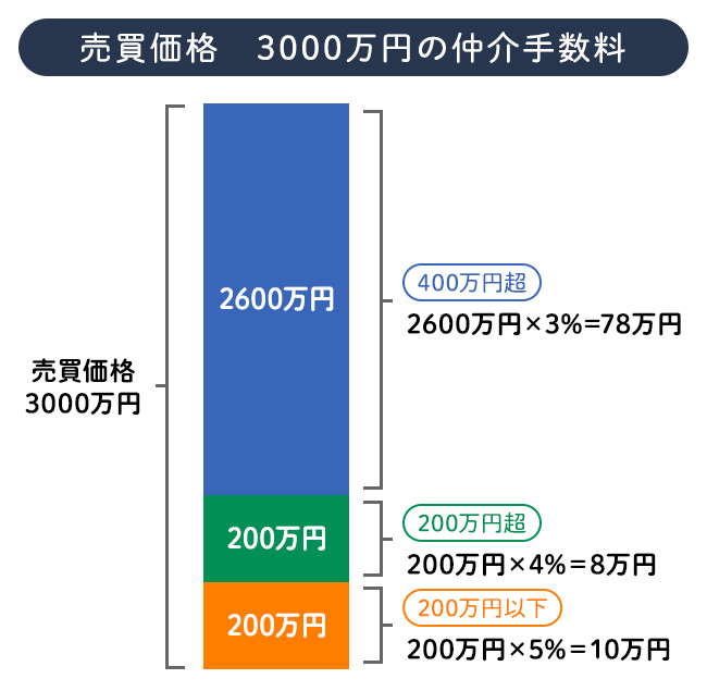 売買価格3000万円の仲介手数料
