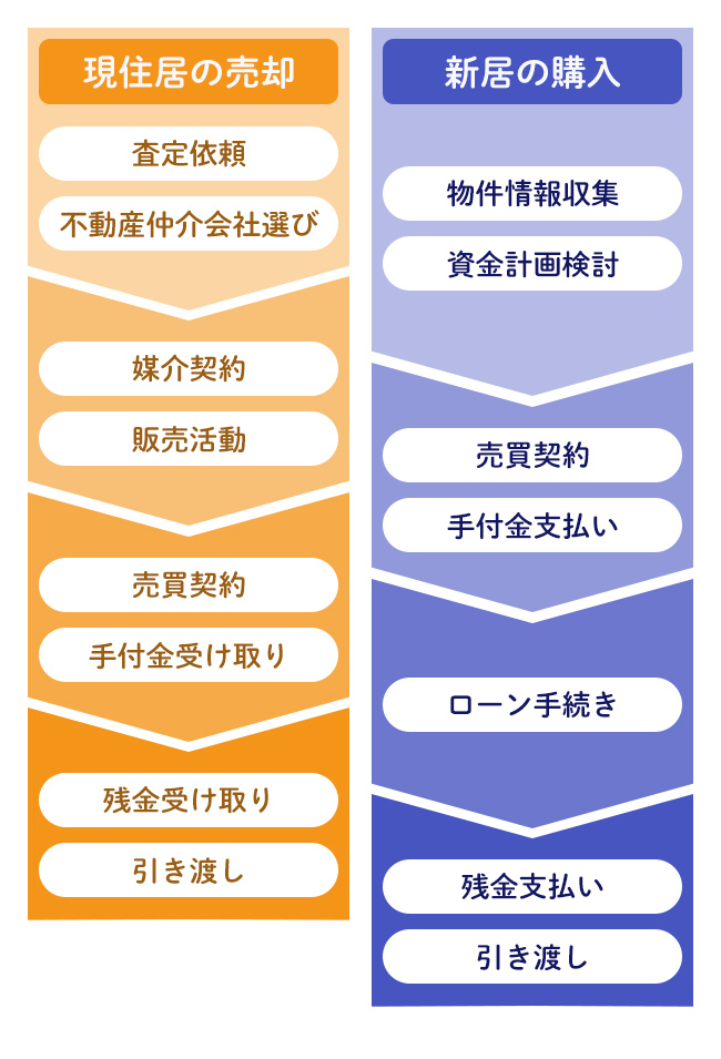 売り先行(先に売却)と買い先行(先に購入)