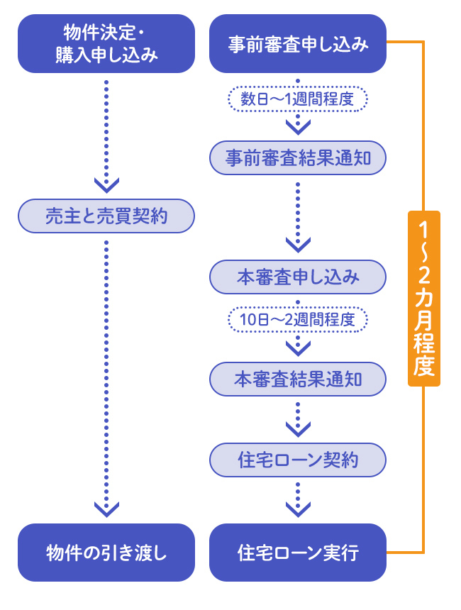 住宅ローンの仕組み