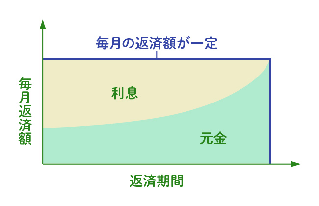 元利均等返済