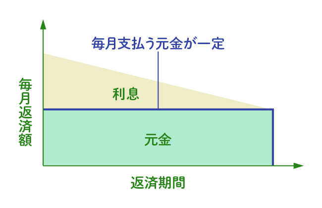 元金均等返済