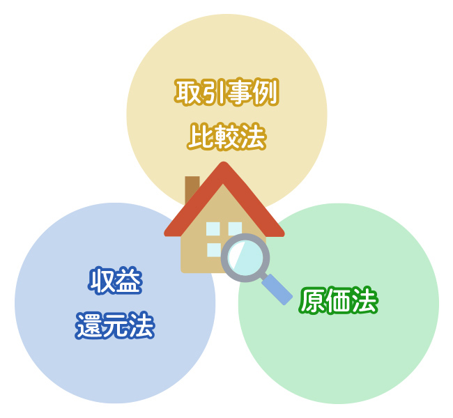 不動産鑑定の方法は大きく分けて3つ