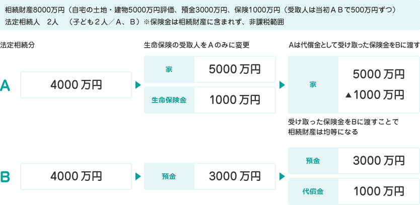 生命保険を活用した代償分割の例