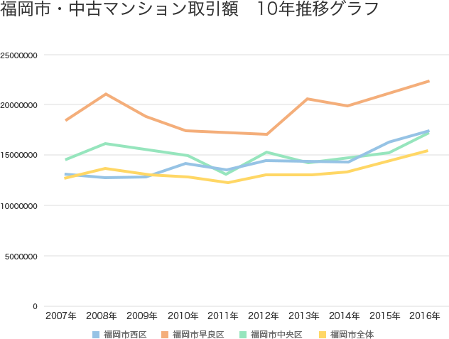 福岡市・中古マンション平均取引価格10年推移