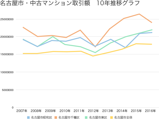 名古屋市・中古マンション平均取引価格10年推移