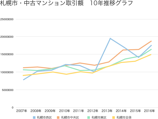 札幌市・中古マンション平均取引価格10年推移