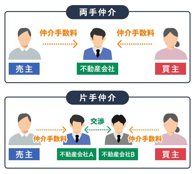 売買 仲介手数料無料 仲介手数料無料の不動産会社は怪しい！？ 無料の仕組みと注意点 | ひか