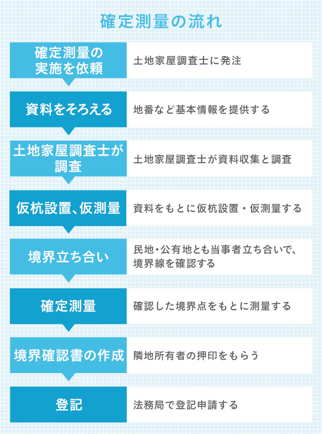 確定測量の流れ
