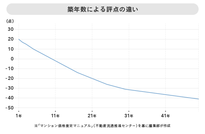築年数による評価の違い