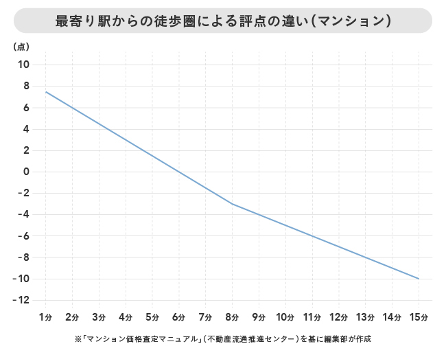最寄駅からの徒歩圏による評価の違い（マンション）