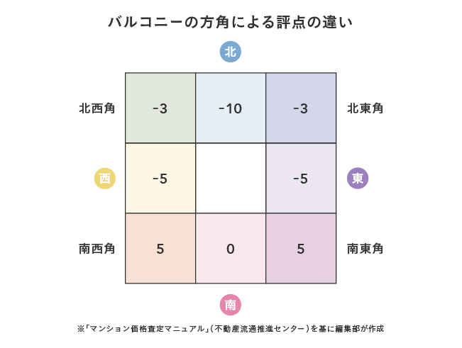 バルコニーの方向による評価の違い