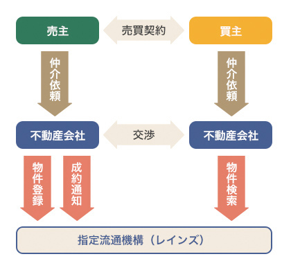 指定流通機構を通じた不動産売買のイメージ